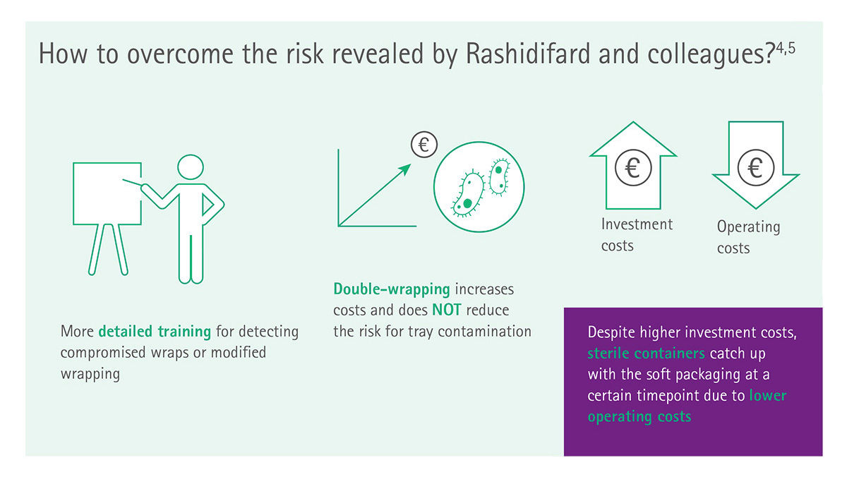 Grafico info: Come superare il rischio rivelato da Rashidifard e dai suoi colleghi?